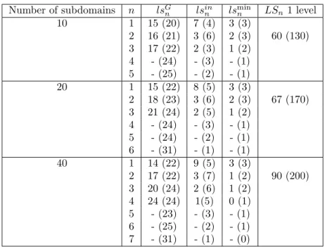 Table 4.4: Numerical results with the two level FAS RASPEN and ASPIN for the 1D non-linear smooth Forchheimer example.