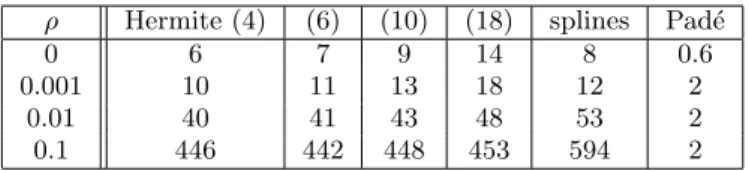 Table 1. Time (in sec) of Hermite precompute and Pad´e as a function of ρ with different orders for Hermite interpolation.
