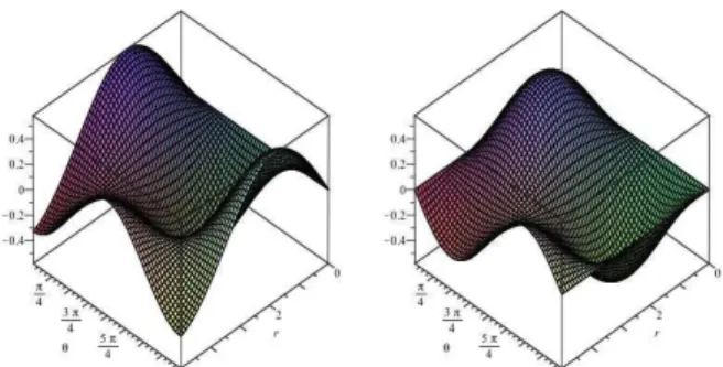 Table 4. Comparison Pad´e with splines (m = 1).