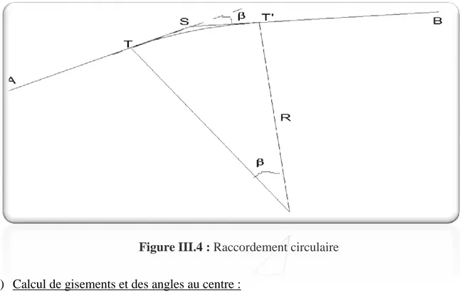 Figure III.4 : Raccordement circulaire  b)  Calcul de gisements et des angles au centre : 