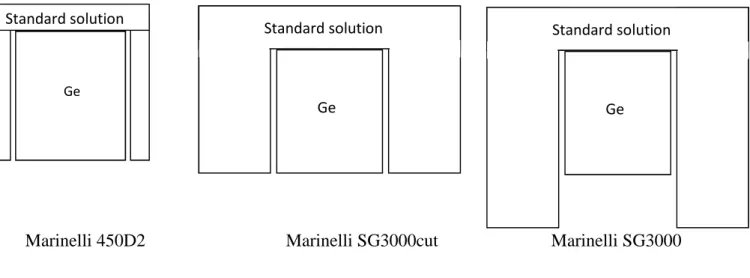 Figure 2. Marine lli positions on the same HPGe detector Ge Standard solution Ge Standard solution  Ge  Standard solution 