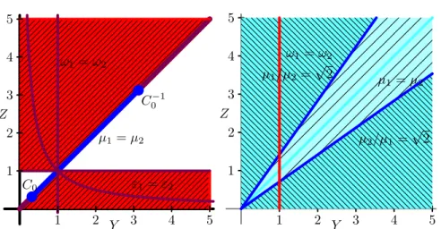 Fig. 1 Convergence regions in blue and divergence regions in red for classical Schwarz (left) and optimized Schwarz (right)