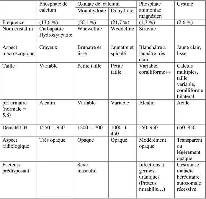 Tableau 07 : Caractéristiques des différents types de calcul (UMVF, 2014). 