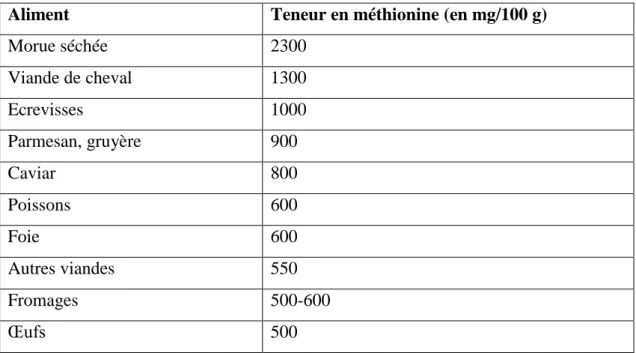 Tableau 11: Aliments riches en méthionine (Ghourri &amp; Zidane &amp; Douira, 2013). 