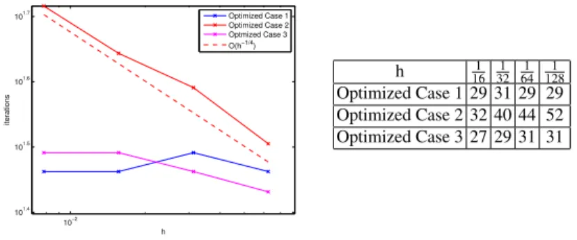 Fig. 2 Number of iterations against the mesh size h, to attain an error of 10 −6 with the 3 cases of the optimized Schwarz algorithm