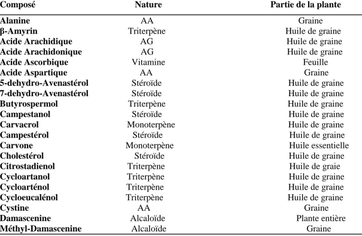 Tableau 6 : Principaux composés et molécules isolés de N. sativa, (TOPARSLAN.2012)   Composé                                            Nature                                                Partie de la plante  Alanine                                      