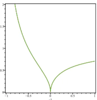 Fig. 1 Convergence factor of the iterative multitrace formulation in 1d as function of the relaxation parameter σ