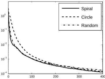 Figure 4: Decay of the cost function J for the three experiments depicted in Fig. 3. We represent log 10 (J (k) −m) for k ≤ 400 where m is the mimimal value of J during the first 30, 000 iterations.