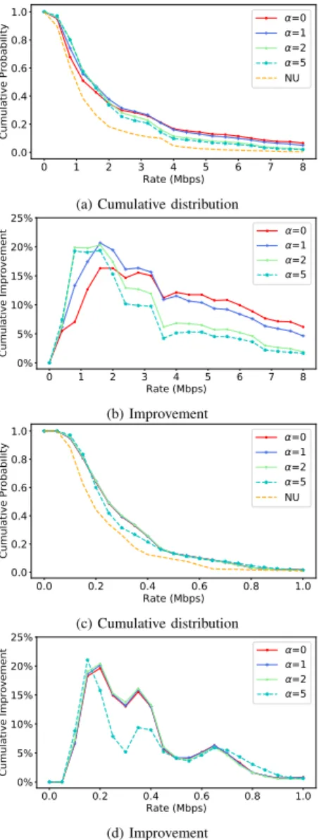 Fig. 10: Throughput with different numbers of UAVs and 