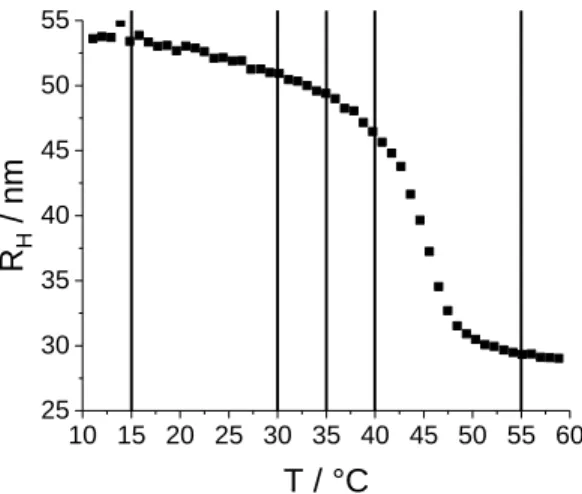Figure  3 : PCS measurements of the hydrodynamic radius R H  of pNIPMAM microgel particles with 10 mol% CC as  a function of temperature