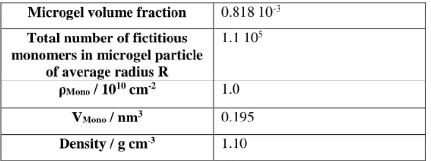 Table 1: Monomer number and properties for a typical microgel particle (CC = 10 mol%, R H  = 55 nm at T = 15 °C)