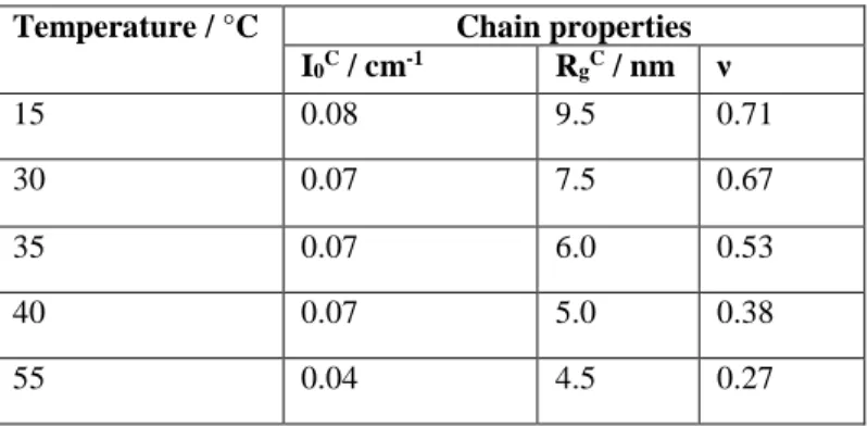 Table 2: Fitted chain parameters following Eqs. (2) for microgel temperature series (CC = 10 mol%)