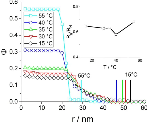 Figure 6: Density profile of the microgel (CC = 10 mol%) at different temperatures as indicated in the legend