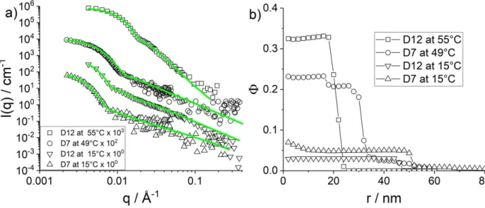 Figure 8: (a) Intensity I(q) vs. q of D7 (resp. D12) microgels with 10 mol% CC at 15 and 55 °C, compared to RMC  fits