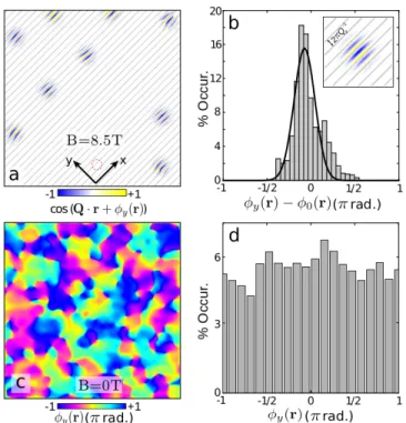 FIG. 5. Experimental STM data 119 showing global spatial d-CDW phase coherence inside vortex cores