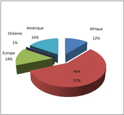 Figure 7: Répartition de la production mondiale de la tomate (FAO, stat 2012)   5.2-la production en Algérie : 