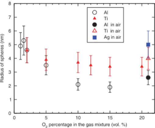 Figure 3: Variation of the mean radius of nanoparticle spheres, R, determined by SAXS experiments as a function of the O 2 percentage in the O 2 -N 2 gas mixture for Al and Ti targets