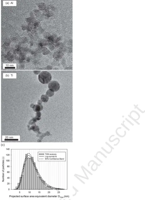 Figure 4: (a,b) TEM image of nanopowders obtained by pulsed laser irradiation of Al and Ti targets in air, respectively