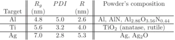 Table 1: Results of the ﬁtting of SAXS experimental intensity for Al, Ti and Ag irradiated in air by using the uniﬁed exponential/power-law function : radius of gyration ( R g ),  polydis-persity ( P DI ) and mean radius ( R )