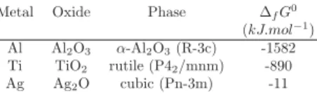 Table 2: Standard Gibbs free energy of Al, Ti and Ag oxides.