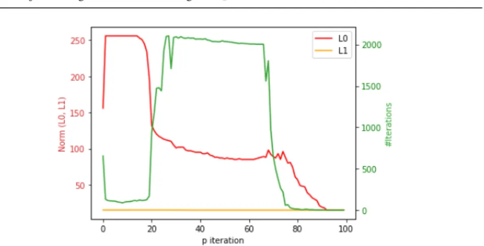 Fig. 1 Relationship between the number of iterations, p, and the norms (n=100, m=256, k=15).
