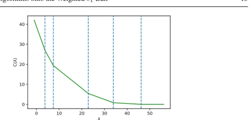 Fig. 2 Example of C function. Looking for a projection onto a = 10 is equivalent to looking for C(λ) = 10