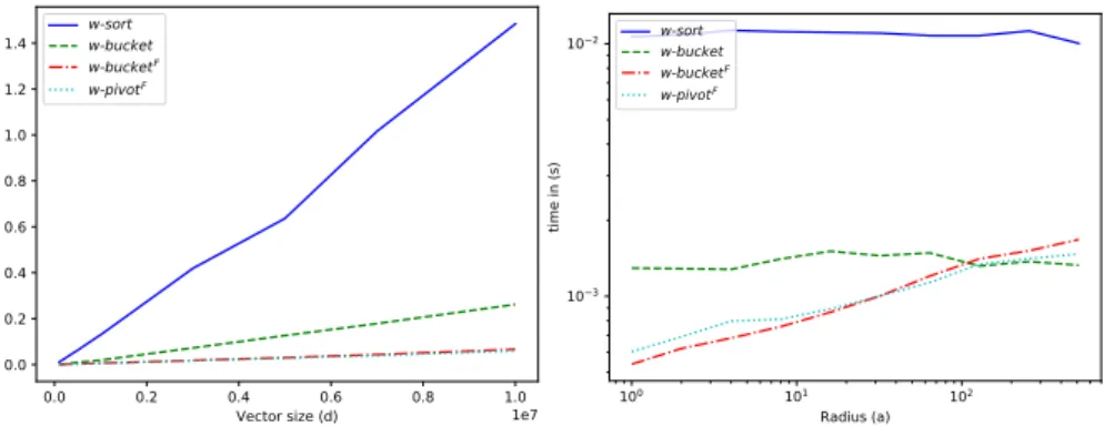 Fig. 4 Uniform distribution - Top: Projection time comparison, while the d value (size of the vector y to project) changes from 10 5 to 10 7 , with a = 4