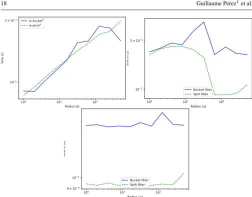 Fig. 5 Gaussian law, impact of std-dev. All three experiments have d = 10 6 . Top: std-dev=10 −1 