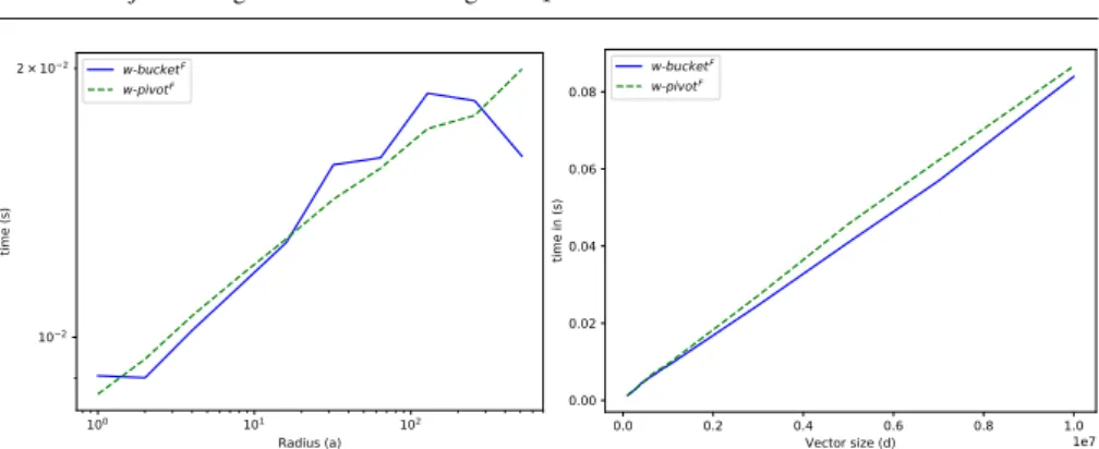 Fig. 7 Gaussian law comparison of w-bucket F and w-pivot F . Top: std-dev=10 −1 and d = 10 6 Bottom a = 2 and std-dev=10 −1 .