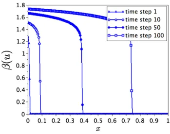 Figure 1: Approximate solution at different time steps