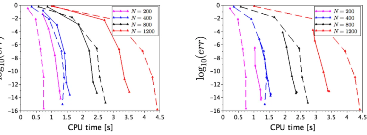 Figure 3: Relative error err m,ε v,? as the function of CPU time for different grid sizes the qualitative differences in the performance of u and v-formulations on one hand, with  v-formulation been few time faster, and the performance of v and τ -formulat