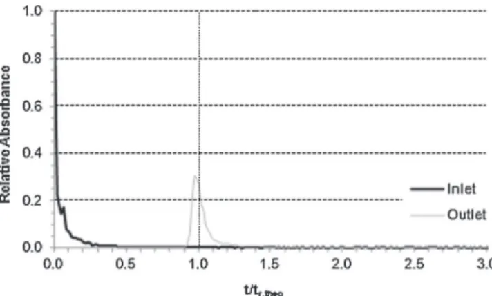 Fig. 6. RTD curve for F p = 14.8 L h − 1 ; Re p = 2056.