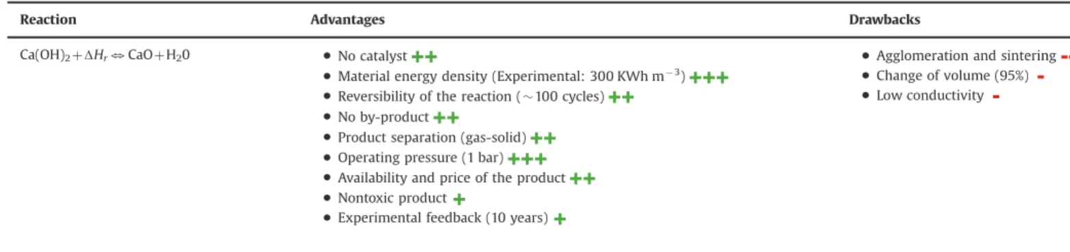 Table 8 presents the advantages and the drawbacks of the BaO/