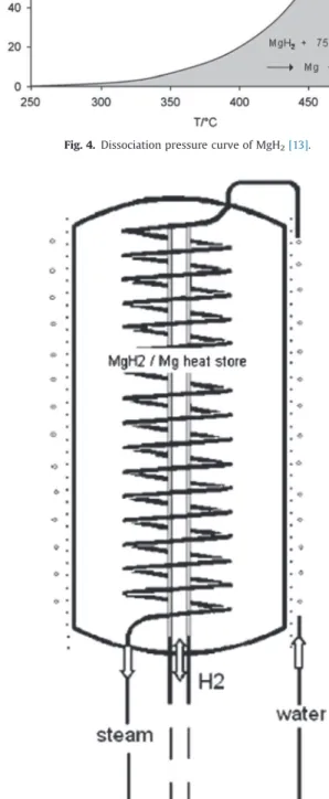 Fig. 5. Steam generator process based on MgH 2 [13].