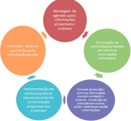 Figura 2. Estágios do ciclo de políticas públicas e questões a serem verifi cadas em  cada um dos estágios (elaboração das autoras).