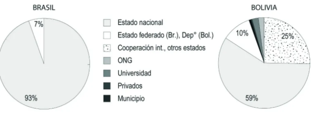 Figura 4. Frecuencia de tipos de autores de metadatos en los geocatálogos de las  Infraestructuras de datos espaciales de Bolivia y de Brasil