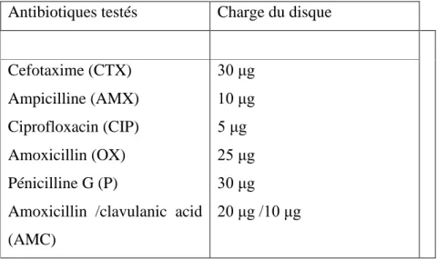 Tableau 03 : Les antibiotiques utilisés pour l’antibiogramme   Antibiotiques testés  Charge du disque 