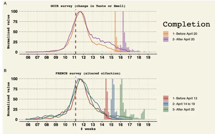 Figure S1. Evaluation of the robustness of reported smell and taste changes over times