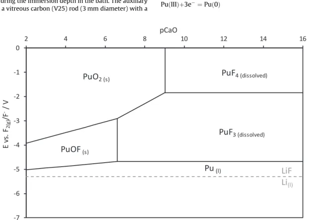 Fig. 1. Theoretical E-pCaO diagram of plutonium in LiF-CaF 2 eutectic system at T ¼ 1113 K with activities of Pu(IV) and Pu(III) chosen equal to 0.1 using HSC 6.1.