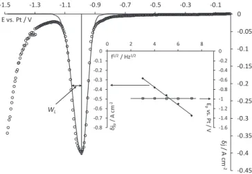 Fig. 2 presents a square wave voltammogram performed in LiF- LiF-CaF 2 on tungsten electrode at 16 Hz and T ¼ 1113 K after PuF 4