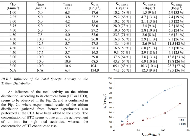 TABLE I. Results of the Parametric Study on the Tritium Distribution in the Effluents Resulting from a Sodium Hydrolysis 
