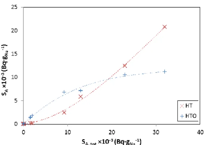 Fig. 3. Influence of the water flow rate on the distribution  of HTO. 