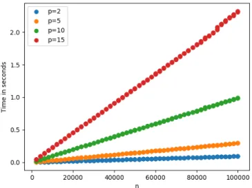 Figure 10: Fréchet mean: computation time depending as a function of n and p.