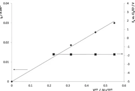 Fig. 3. Variation of the peak current density (left axis) and the oxidation peak potential (right axis) vs