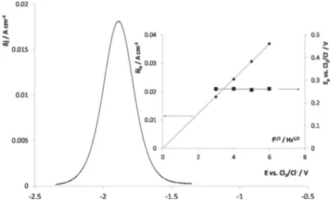 Fig. 5. Square wave voltammogram  on W  in LiCl-LiF-U(III) (0.039 mol kg  −1 ) system at 9 Hz and T  =  823 K