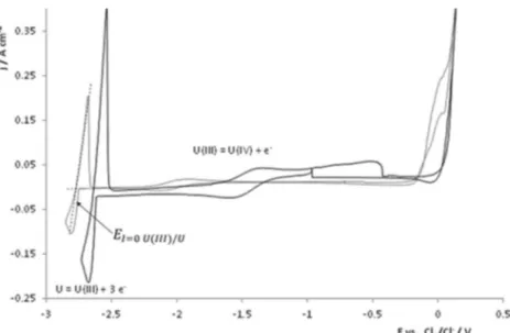 Fig. 9. Cyclic  voltammograms on W  of LiCl-LiF-U(III) (0.039 mol kg  −1 )  system (grey) and LiCl-KCl-U(III) (0.08 mol  kg  −1 ) (black) at 100 mV s  −1 and  T  = 823 K