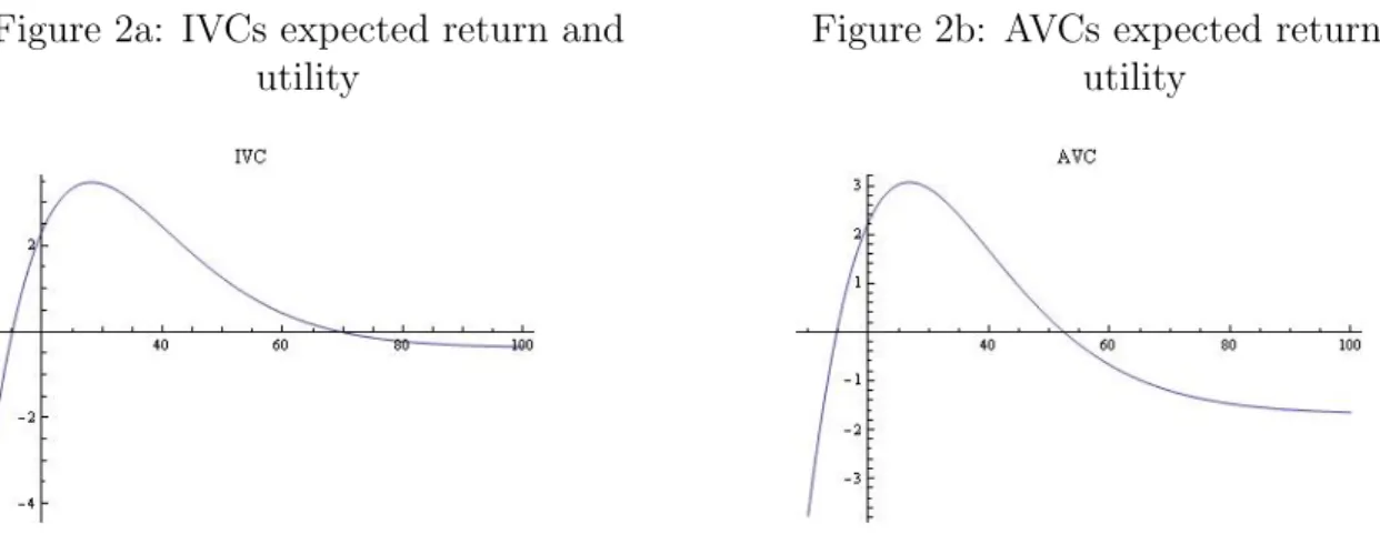 Figure 2a: IVCs expected return and utility