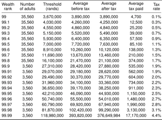 Table 3: The distribution of the tax burden (moderate tax, 30% evasion rate) Wealth rank Number of adults Threshold(rands) Average before tax Averageafter tax Averagetax paid Tax rate 99 35,560 3,670,000 3,890,000 3,890,000 4,700 0.1% 99.1 35,560 4,030,000