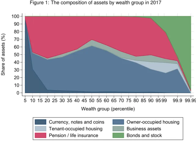 Figure 1: The composition of assets by wealth group in 2017 0102030405060708090100Share of assets (%) 5 10 15 20 25 30 35 40 45 50 55 60 65 70 75 80 85 90 95 99 99.9 99.99 Wealth group (percentile)