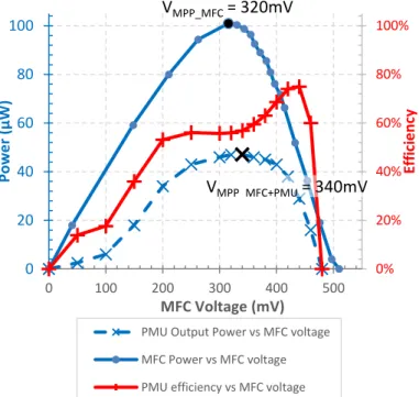 Figure 6: The experimental setup used to characterize the MFC  and PMU association.